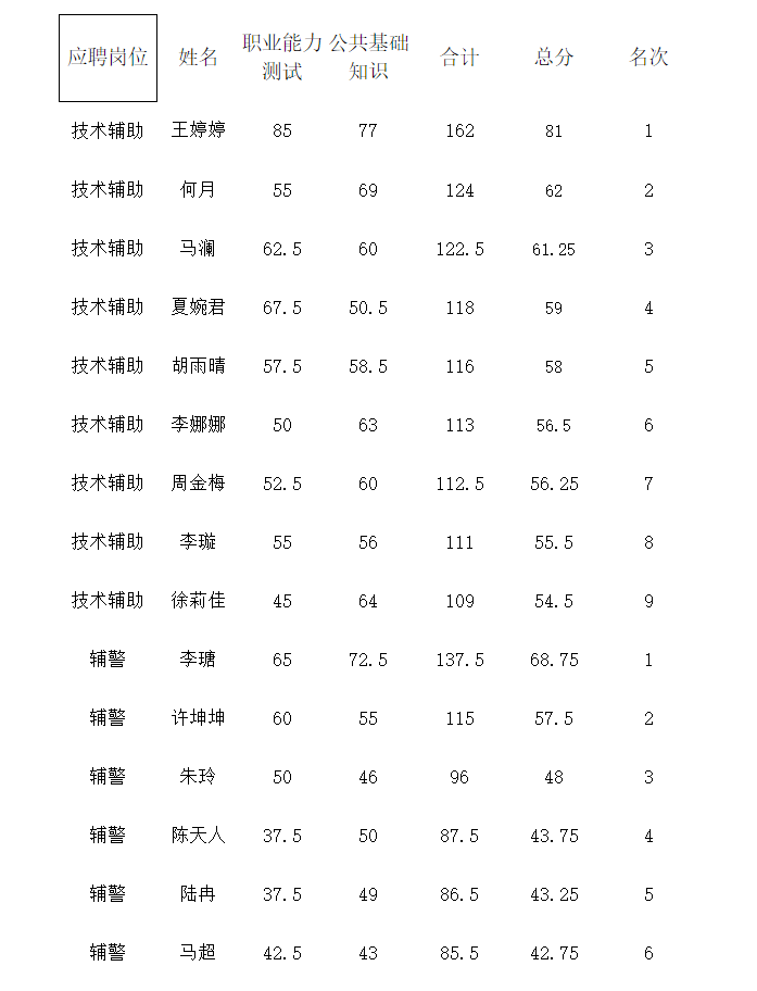 淮南市田家庵区人民检察院招聘拟面试人员名单公示 -- 安徽省四宜建设投资集团有限公司--