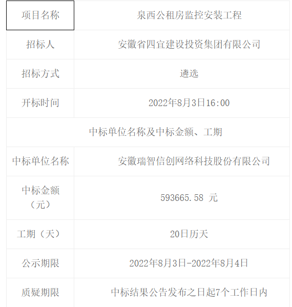 泉西公租房监控安装工程中标（成交）结果公告 -- 安徽省四宜建设投资集团有限公司--