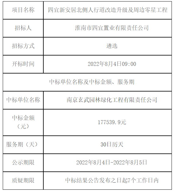 四宜新安居北侧人行道改造升级及周边零星工程 中标（成交）结果公告 -- 安徽省四宜建设投资集团有限公